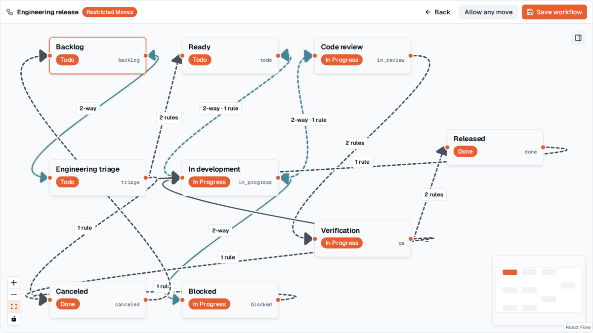TOW-Engineering-Workflow mit konfigurierten Release-Status, Verzweigungspfaden und Übergangsregeln.