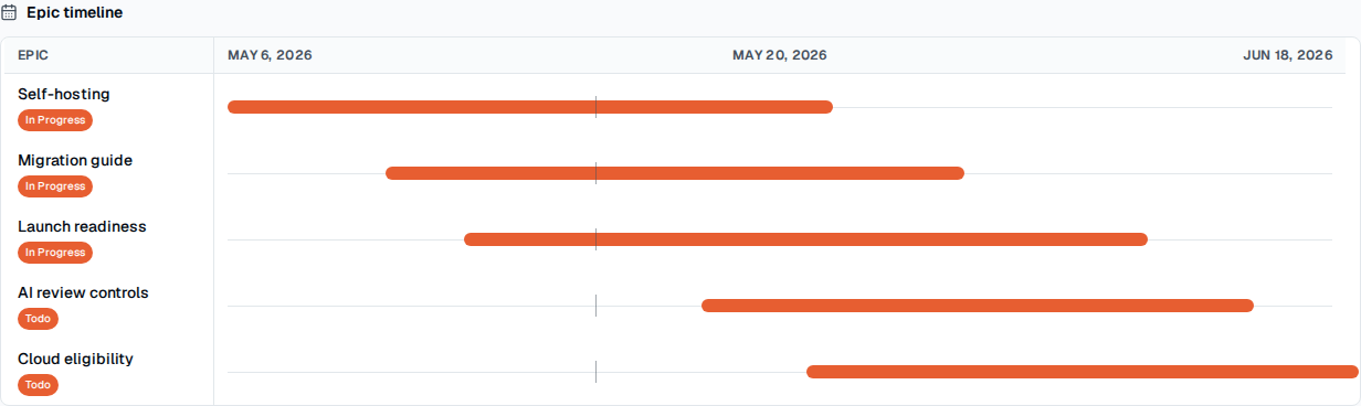 TOW roadmap timeline showing epics, dates, progress, and dependencies.