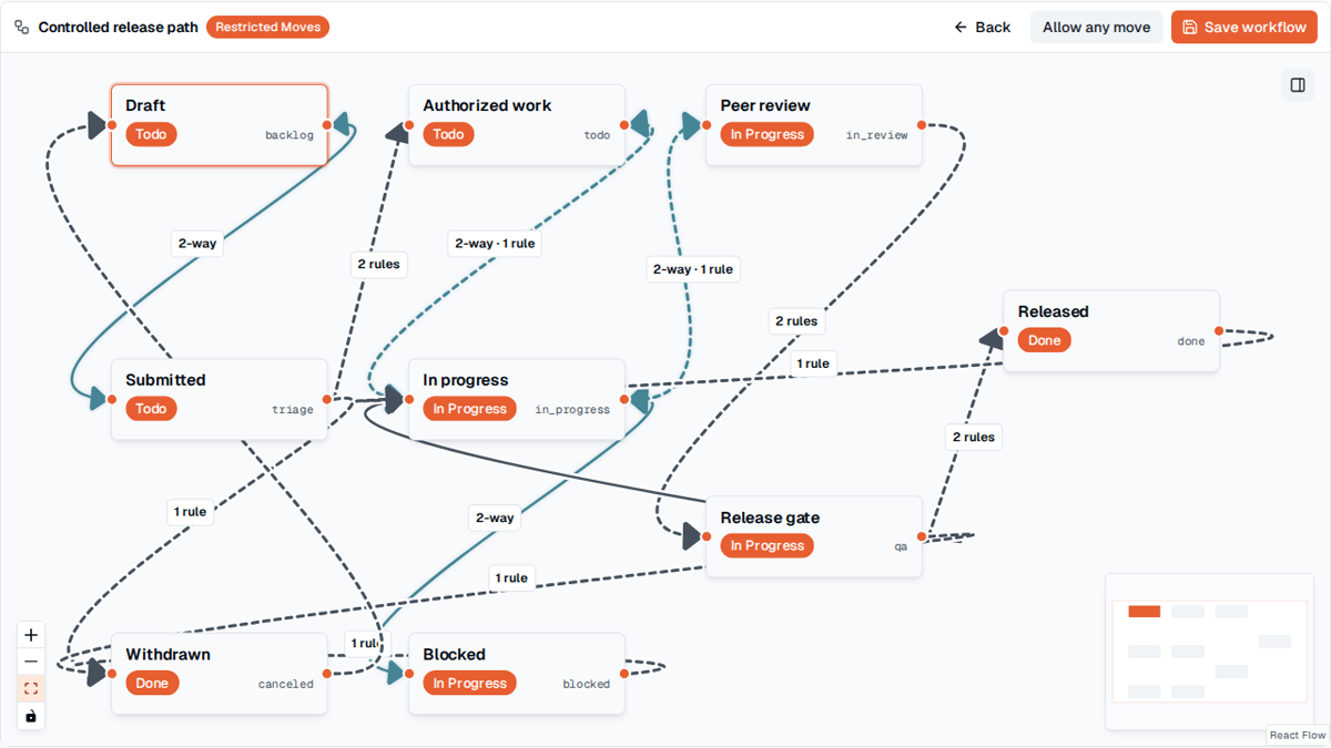 TOW-Änderungsworkflow mit hoher Konsequenz, der konfigurierte Überprüfungsstatus und Übergangsregeln anzeigt.