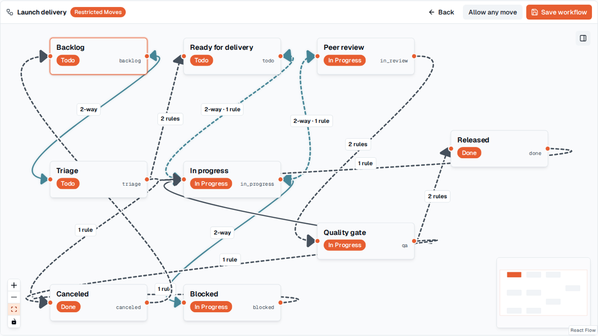 TOW visual workflow editor showing a complex delivery graph with branching paths, transition rules, review loops, quality gates, and release outcomes.